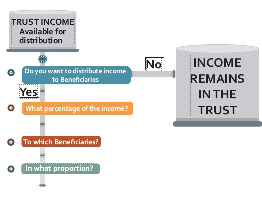 Flowchart from the book: Trust income available for distribution — if the Trustees decide not to distribute, income remains in the Trust; if yes, they decide what percentage, to which Beneficiaries, and in what proportion